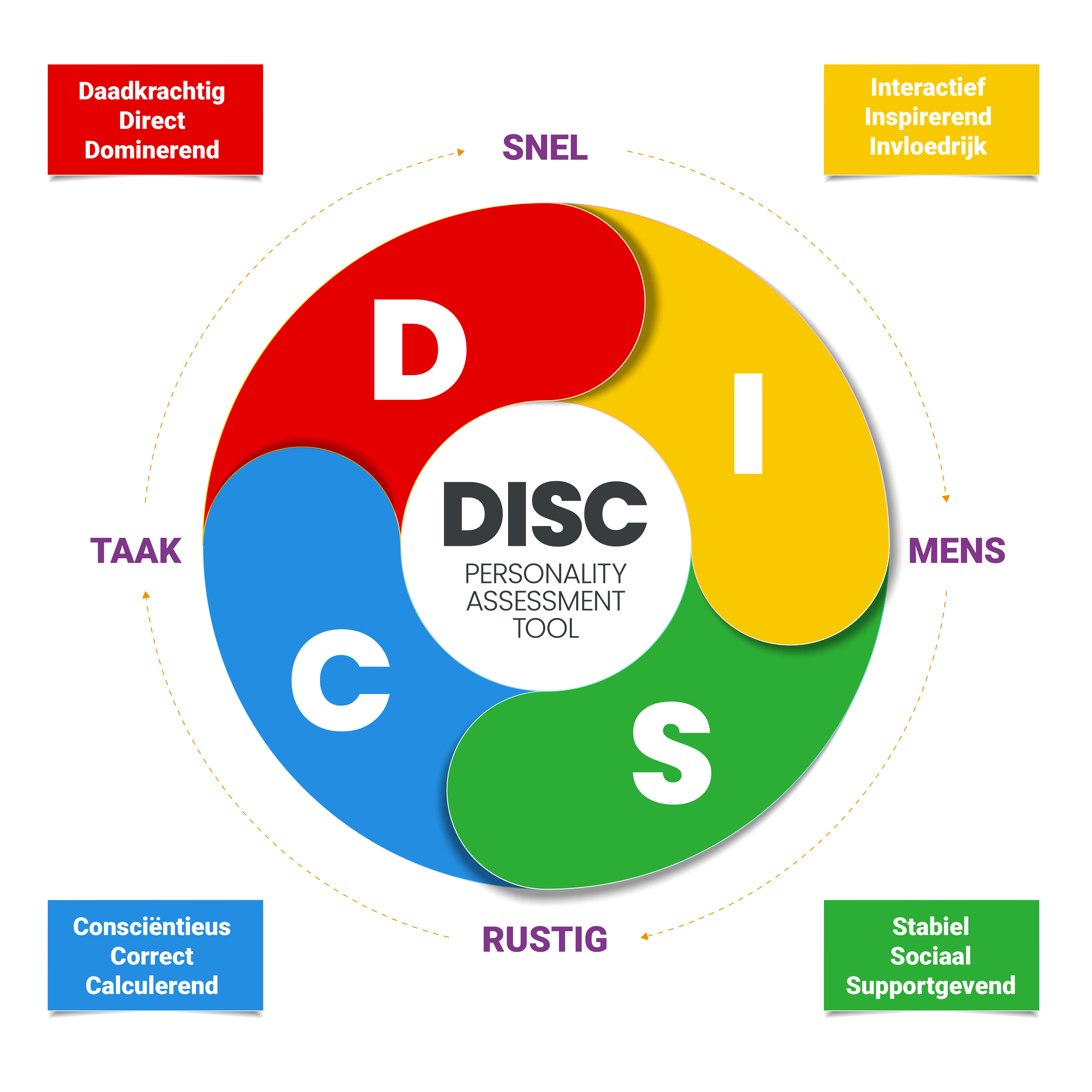 DISC analyse OVD Opleidingen